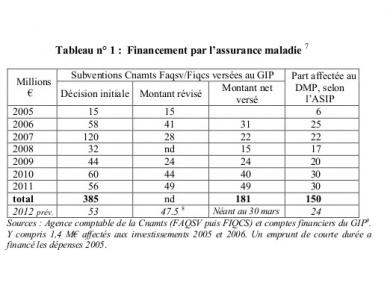 Le coût total du DMP estimé à 210 millions d’euros