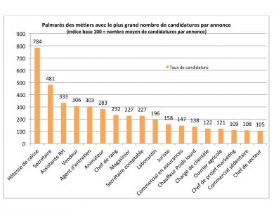 Ces postes les plus recherchés…