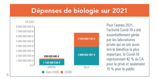 Les laboratoires continuent à travailler plus pour moins cher !