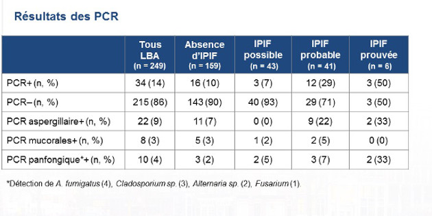 Intérêt de la PCR dans le lavage broncho-alvéolaire pour le diagnostic des infections pulmonaires invasives à filamenteux