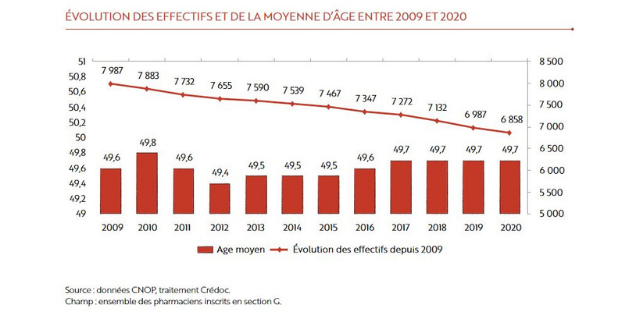 Une diminution du nombre de biologistes médicaux alarmante