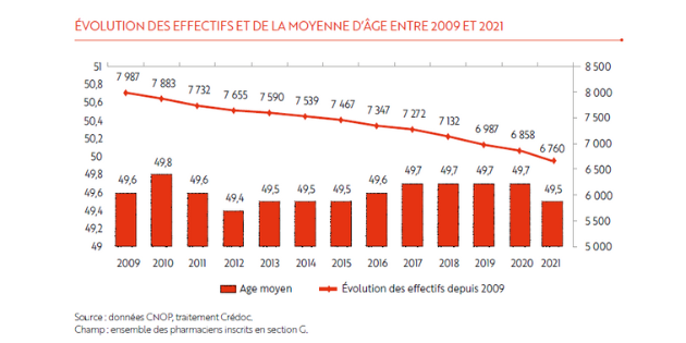 Toujours moins de pharmaciens biologistes