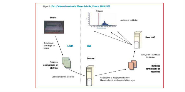 Expérimentation d’un transfert automatisé de données microbiologiques de LBM de ville