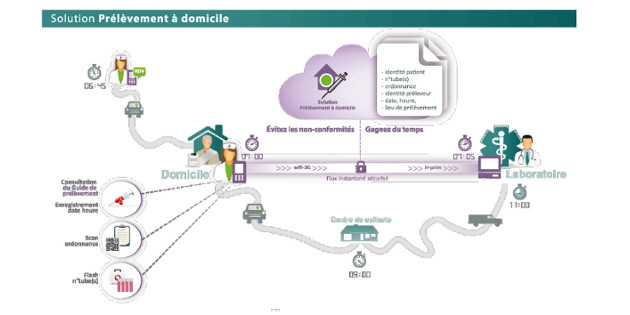 P-A-D, une innovation eSanté pour le prélèvement à domicile