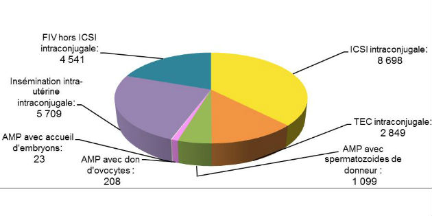L’Agence de la biomédecine évalue les centres d’assistance médicale à la procréation
