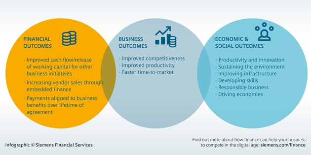 Siemens Financial Services : les modèles économiques axés sur le financement comme moteurs de la compétitivité des entreprises