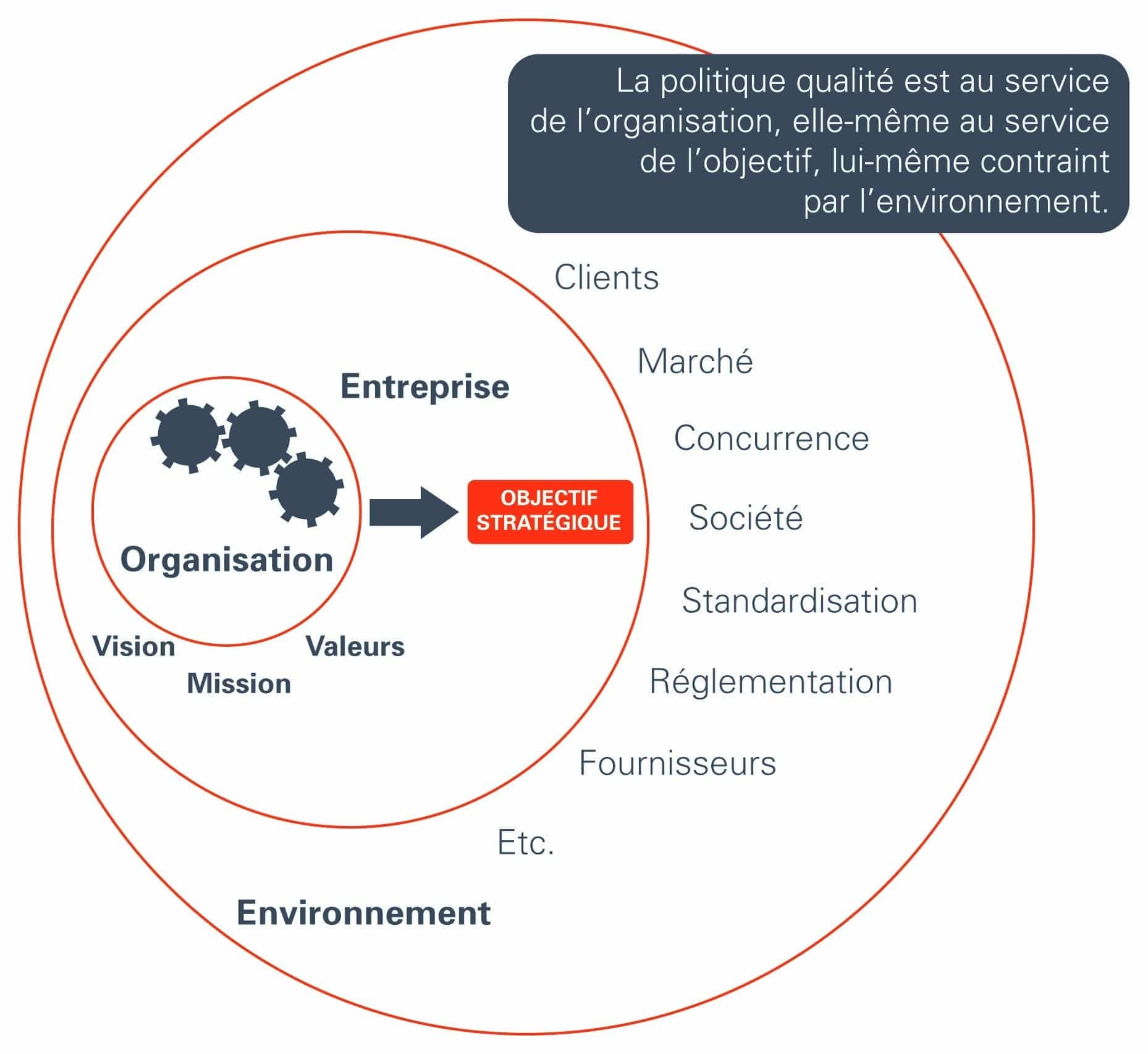 La politique qualité, au service de l’objectif stratégique
