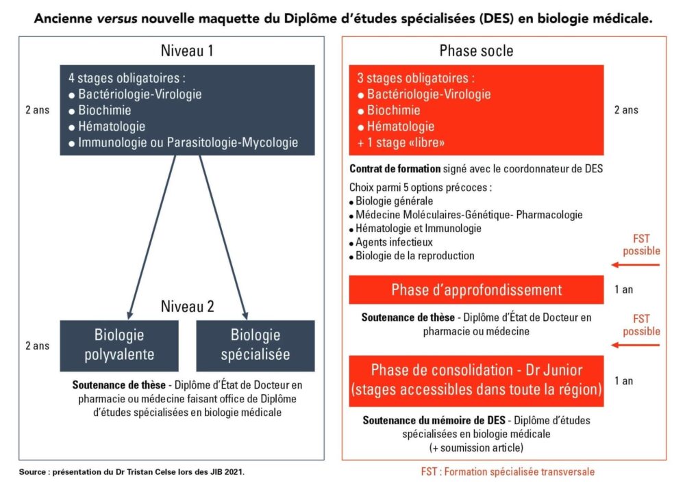 Réforme du 3e cycle, état des lieux et perspectives