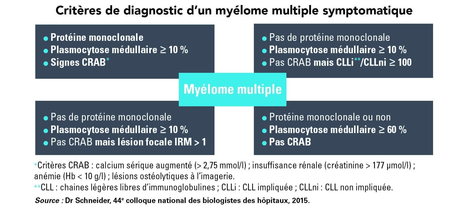 Évolution d’un myélome multiple en leucémie à plasmocytes