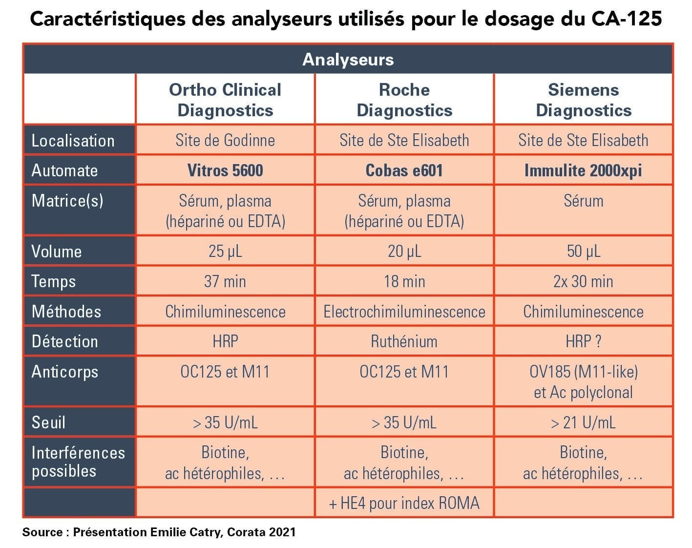 Cancer ovarien : applications cliniques du dosage du CA-125