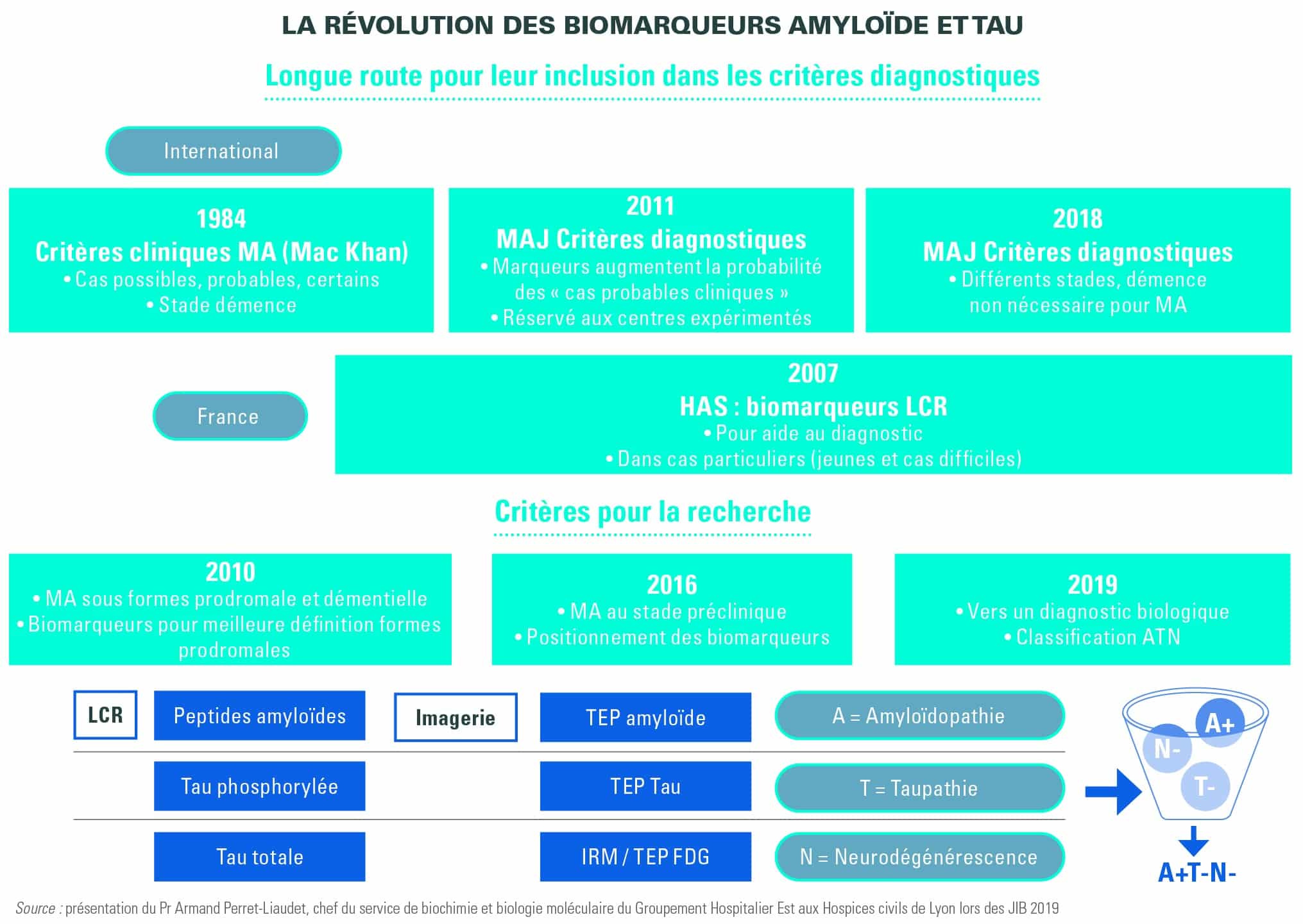 Quels biomarqueurs pour la maladie d’Alzheimer ?