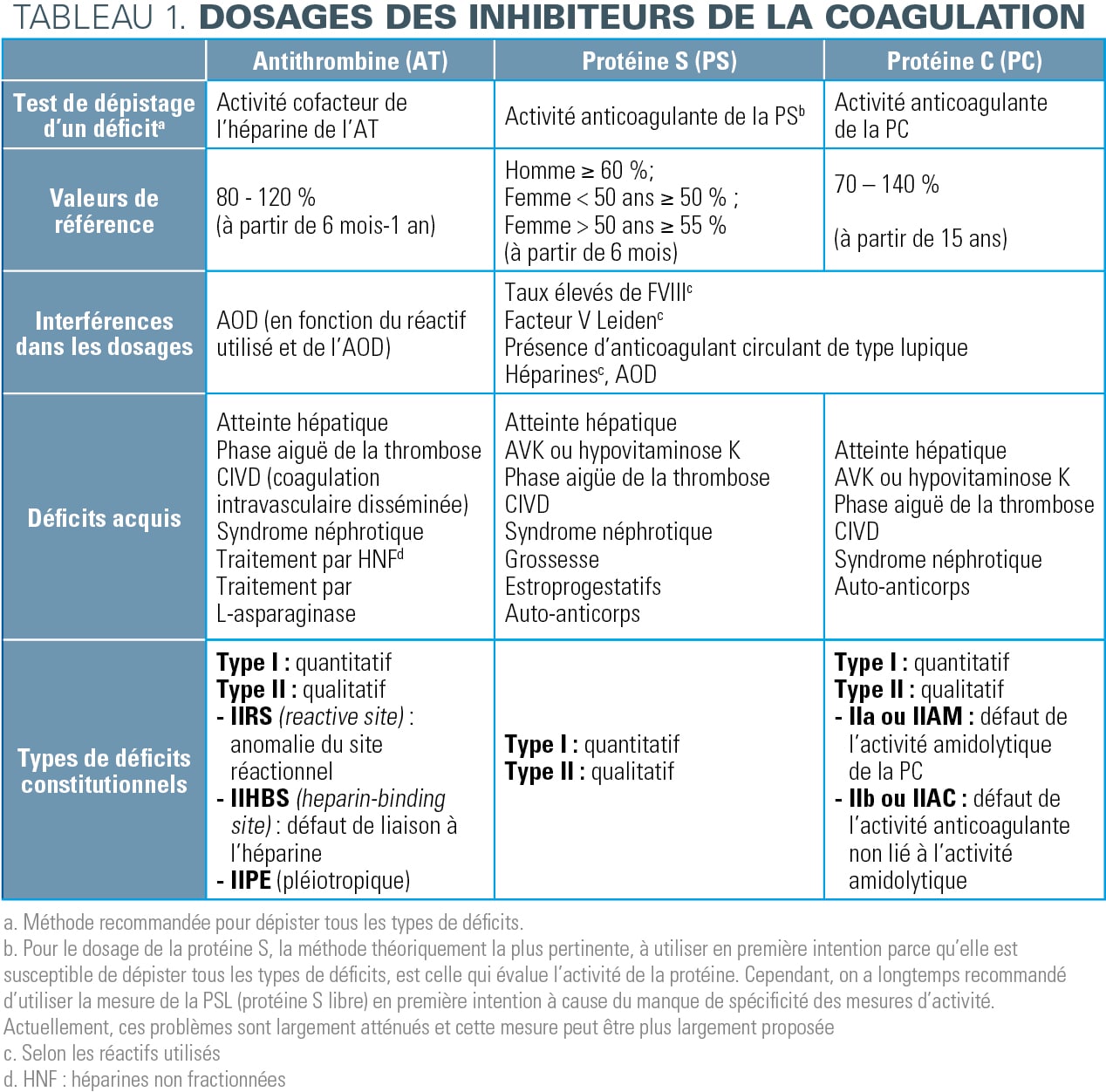 Quel bilan réaliser face à une thrombose veineuse profonde ?