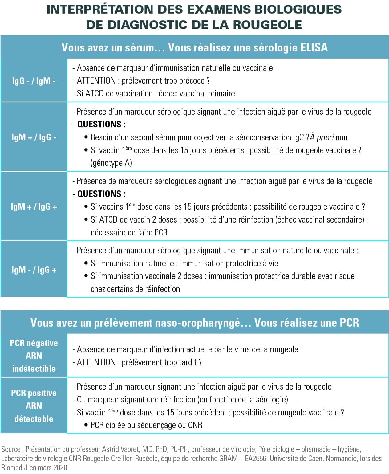 Rôle du biologiste dans le diagnostic de la rougeole