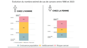 Evolution du nombre estimé de nouveaux cas de cancer entre 1990 et 2023