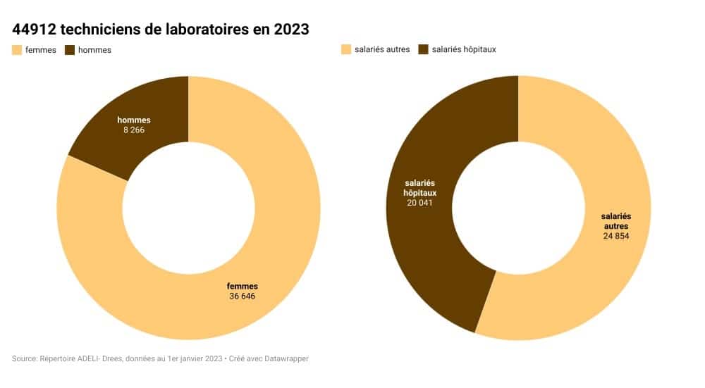 Démographie des techniciens de laboratoire