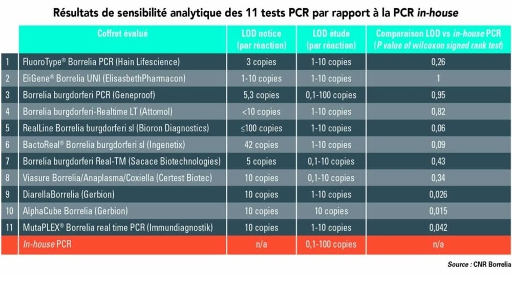 Évaluation des kits PCR Lyme : Résultats satisfaisants